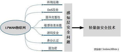 低功耗廣域物聯網安全技術研究 架構、挑戰與防護策略