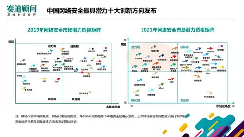 2021中國網絡安全創新浪潮 賽迪顧問揭示十大潛力技術方向
